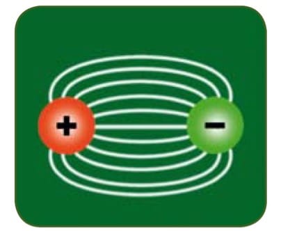 Električno polje okrog pozitivnega (rdeče) in negativnega (zeleno) točkastega električnega naboja